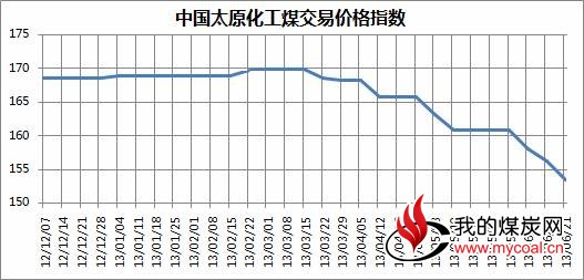 图12012年12月至2013年6月21日中国太原煤炭交易综合价格指数走势