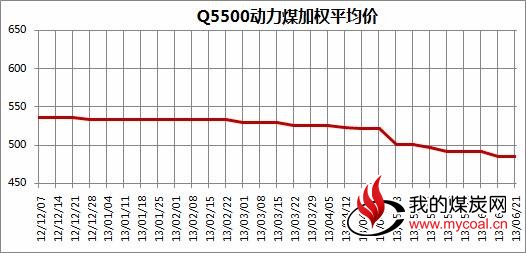 图12012年12月至2013年6月21日中国太原煤炭交易综合价格指数走势