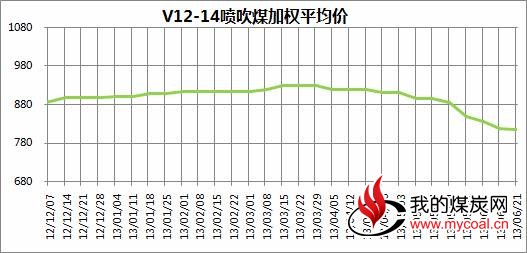 图12012年12月至2013年6月21日中国太原煤炭交易综合价格指数走势