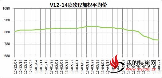 图12012年12月至2013年6月21日中国太原煤炭交易综合价格指数走势