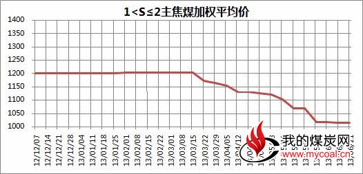 图12012年12月至2013年6月21日中国太原煤炭交易综合价格指数走势