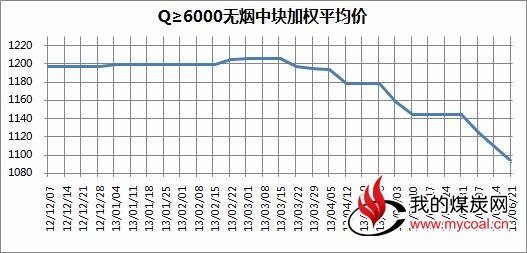 图12012年12月至2013年6月21日中国太原煤炭交易综合价格指数走势