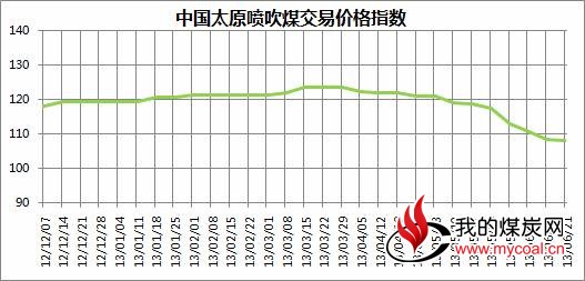 图12012年12月至2013年6月21日中国太原煤炭交易综合价格指数走势