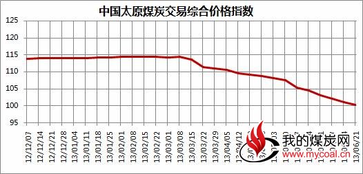 图12012年12月至2013年6月21日中国太原煤炭交易综合价格指数走势