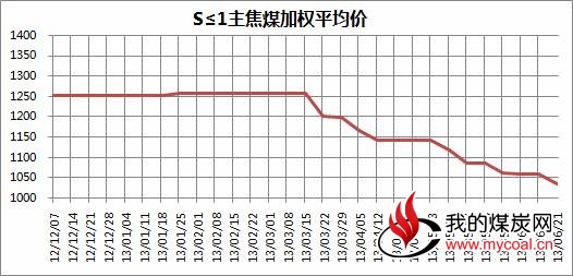 图12012年12月至2013年6月21日中国太原煤炭交易综合价格指数走势