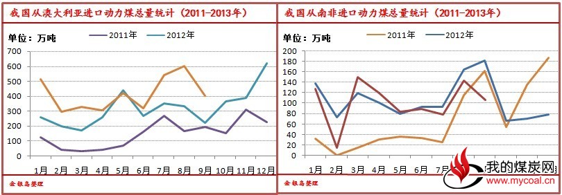 金银岛:10月份我国煤炭进口总量延续下滑