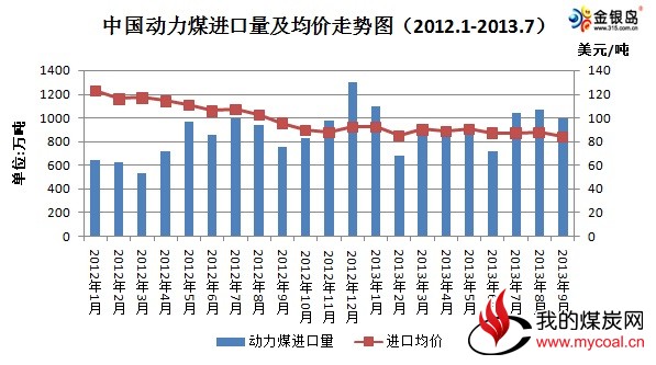 金银岛:10月份我国煤炭进口总量延续下滑