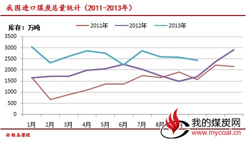 金银岛:10月份我国煤炭进口总量延续下滑