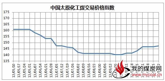 图1 2013年5月至11月22日中国太原煤炭交易综合价格指数走势