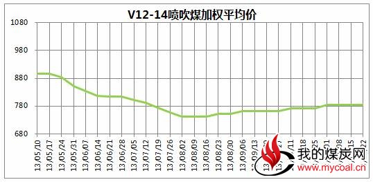 图1 2013年5月至11月22日中国太原煤炭交易综合价格指数走势