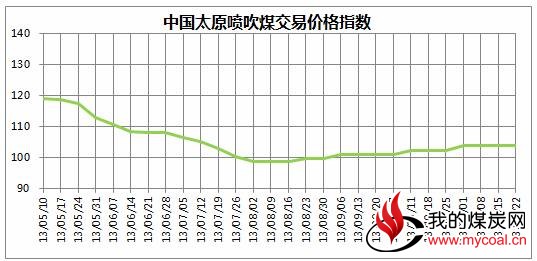 图1 2013年5月至11月22日中国太原煤炭交易综合价格指数走势