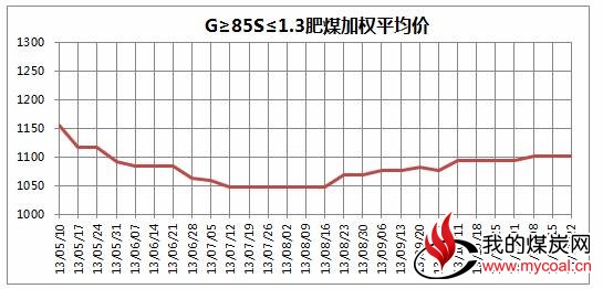 图1 2013年5月至11月22日中国太原煤炭交易综合价格指数走势