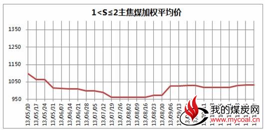 图1 2013年5月至11月22日中国太原煤炭交易综合价格指数走势