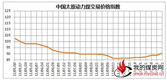 图1 2013年5月至11月22日中国太原煤炭交易综合价格指数走势