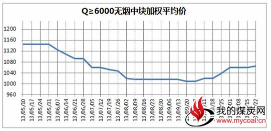 图1 2013年5月至11月22日中国太原煤炭交易综合价格指数走势