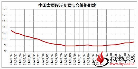 图1 2013年5月至11月22日中国太原煤炭交易综合价格指数走势