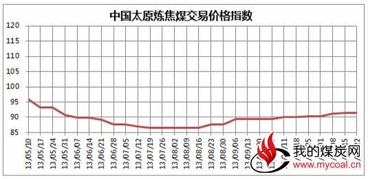 图1 2013年5月至11月22日中国太原煤炭交易综合价格指数走势