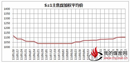 图1 2013年5月至11月22日中国太原煤炭交易综合价格指数走势