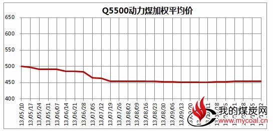 图1 2013年5月至11月22日中国太原煤炭交易综合价格指数走势