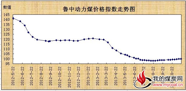鲁中动力煤价格指数保持上涨,涨幅收窄