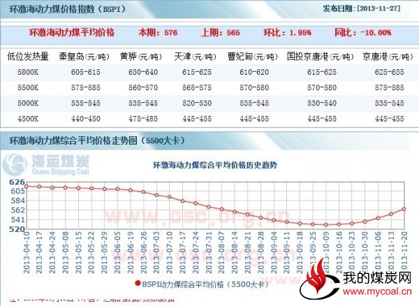 环渤海动力煤价格指数走势（