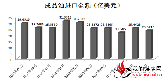 成品油进口数据