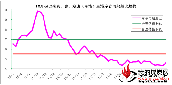 环渤海动力煤价再涨11元/吨 涨幅持平