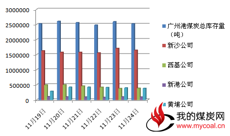 广州港动力煤市场普涨5-20元/吨