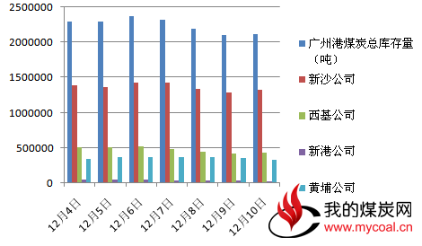 本周广州港内贸煤上涨10-20元