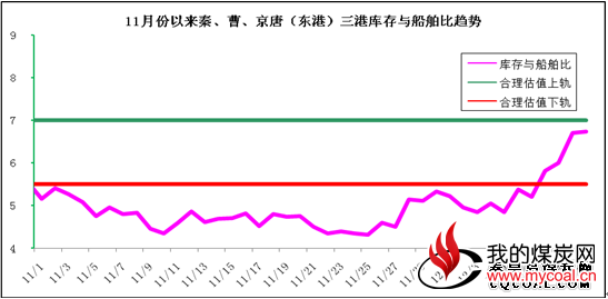 环渤海动力煤价报收608元/吨