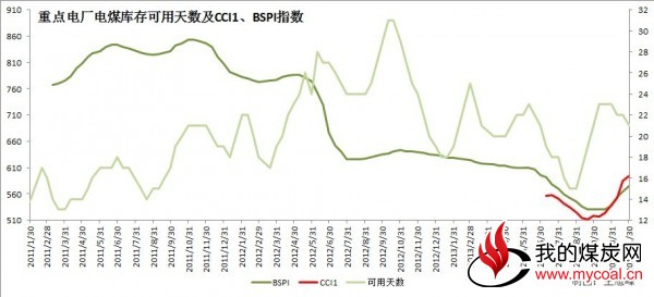 重点电厂电煤库存可用天数及CCL1\BSPI指数