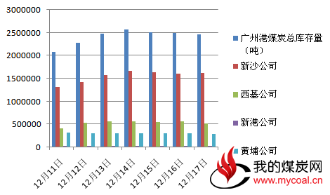 广州港煤炭价格将继续上扬