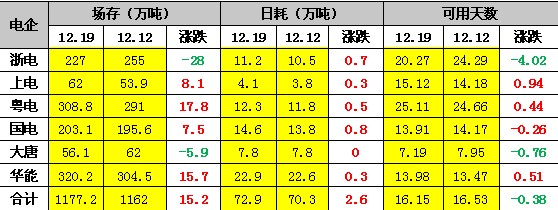 12月20日各电力企业场存/日耗(万吨)煤炭统计