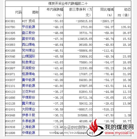 国内煤炭开采业年内跌幅前二十名企业名单