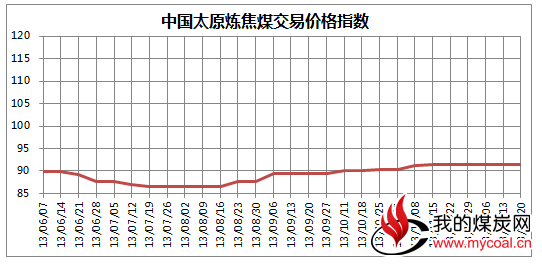 中国太原煤炭交易价格指数（CTPI）（2013年第31期 总第31期）