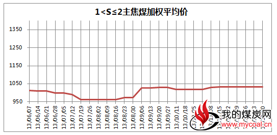 中国太原煤炭交易价格指数（CTPI）（2013年第31期 总第31期）