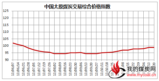 中国太原煤炭交易价格指数（CTPI）（2013年第31期 总第31期）