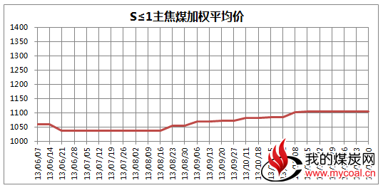 中国太原煤炭交易价格指数（CTPI）（2013年第31期 总第31期）