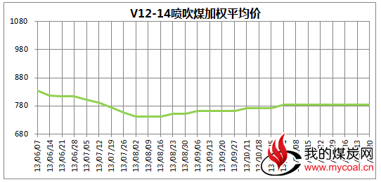 中国太原煤炭交易价格指数（CTPI）（2013年第31期 总第31期）