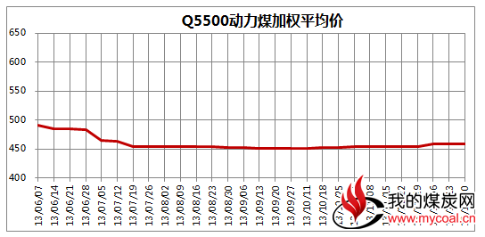 中国太原煤炭交易价格指数（CTPI）（2013年第31期 总第31期）