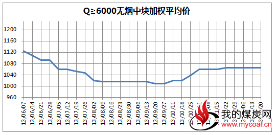 中国太原煤炭交易价格指数（CTPI）（2013年第31期 总第31期）