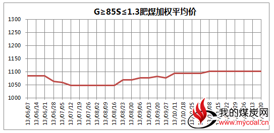 中国太原煤炭交易价格指数（CTPI）（2013年第31期 总第31期）
