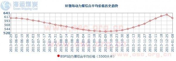 动力煤价格指数