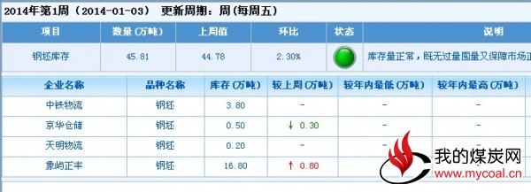 唐山地区钢坯社会库存量统计数据