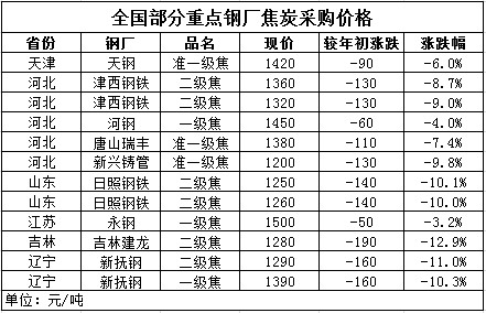 钢厂焦炭采集价格