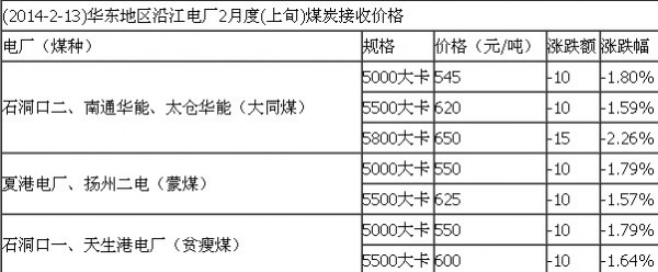 华东地区沿江电厂2月度煤炭接收价格