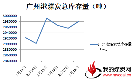 本周广州港外贸煤价格小幅下跌
