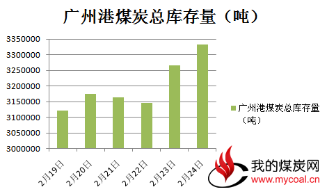 本周广州港内贸煤价格下跌5-10元