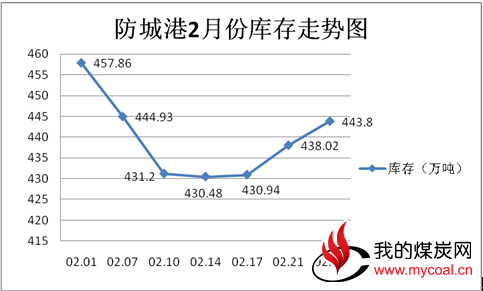 防城港煤市疲软，库存稳步回升