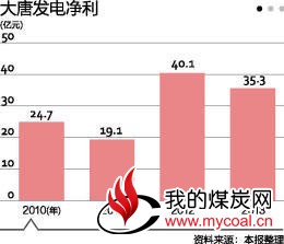 中国煤制气试错 大唐克旗项目停产
